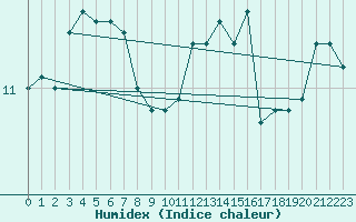 Courbe de l'humidex pour Malbosc (07)