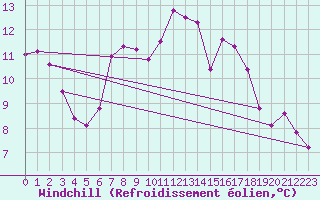 Courbe du refroidissement olien pour Langdon Bay