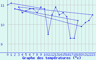 Courbe de tempratures pour Slatteroy Fyr