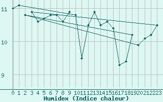 Courbe de l'humidex pour Slatteroy Fyr