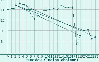 Courbe de l'humidex pour Werl