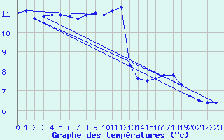 Courbe de tempratures pour Le Mesnil-Esnard (76)