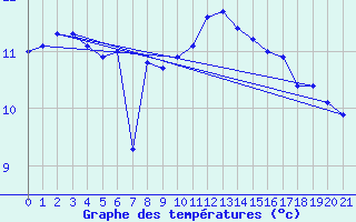 Courbe de tempratures pour Hohenpeissenberg