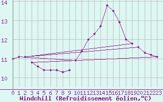 Courbe du refroidissement olien pour Saint-Martial-de-Vitaterne (17)