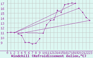 Courbe du refroidissement olien pour Pointe de Chassiron (17)