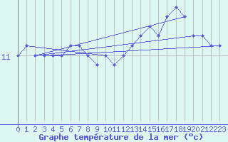 Courbe de temprature de la mer  pour la bouée 62107