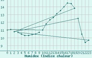 Courbe de l'humidex pour Cazaux (33)