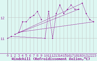Courbe du refroidissement olien pour Montredon des Corbires (11)