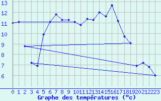 Courbe de tempratures pour Hohrod (68)