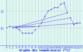 Courbe de tempratures pour Rodez (12)