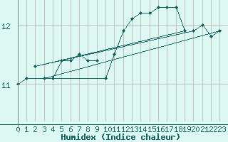 Courbe de l'humidex pour Stabroek