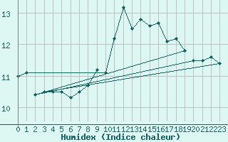 Courbe de l'humidex pour Rochefort Saint-Agnant (17)