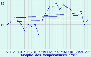 Courbe de tempratures pour Westdorpe Aws