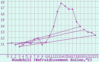Courbe du refroidissement olien pour Wainfleet