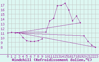 Courbe du refroidissement olien pour La Javie (04)