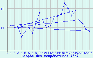 Courbe de tempratures pour la bouée 62170