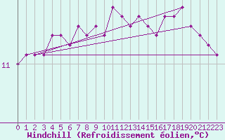 Courbe du refroidissement olien pour Ploudalmezeau (29)