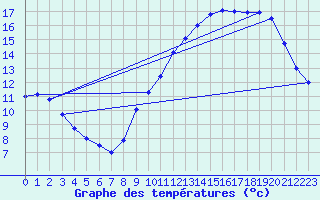 Courbe de tempratures pour Rochefort Saint-Agnant (17)