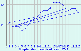 Courbe de tempratures pour Bannalec (29)