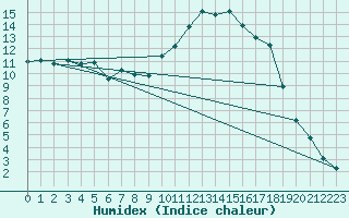 Courbe de l'humidex pour Die (26)