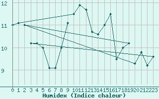 Courbe de l'humidex pour Bamberg