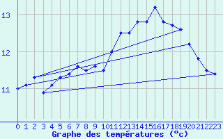 Courbe de tempratures pour Ile de Batz (29)