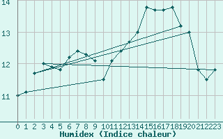 Courbe de l'humidex pour Kernascleden (56)