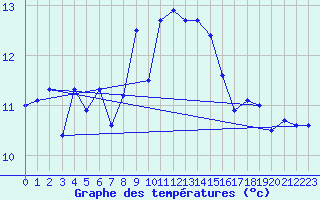 Courbe de tempratures pour Emden-Koenigspolder