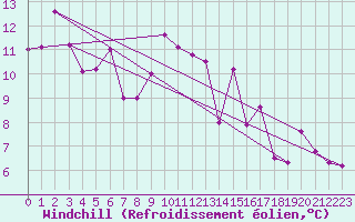 Courbe du refroidissement olien pour Robiei