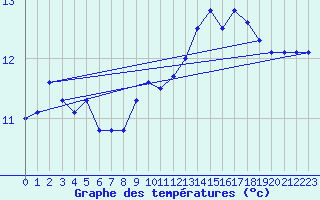 Courbe de tempratures pour Elsenborn (Be)