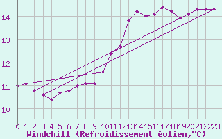 Courbe du refroidissement olien pour Saint-Philbert-sur-Risle (27)