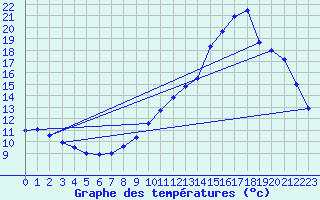 Courbe de tempratures pour St-Gaultier (36)