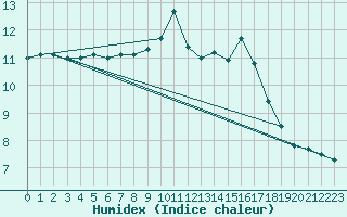 Courbe de l'humidex pour Mumbles