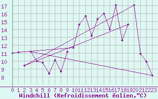 Courbe du refroidissement olien pour Formigures (66)