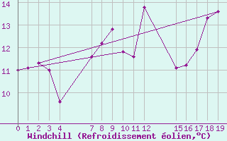 Courbe du refroidissement olien pour le bateau EUCFR03