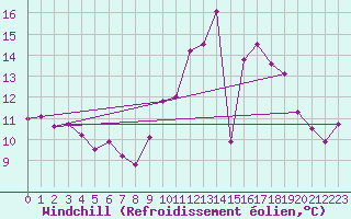 Courbe du refroidissement olien pour Brive-Souillac (19)