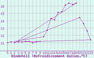 Courbe du refroidissement olien pour Abbeville - Hpital (80)