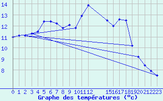 Courbe de tempratures pour Thorigny (85)