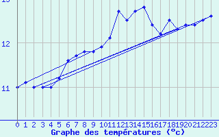 Courbe de tempratures pour Ploudalmezeau (29)