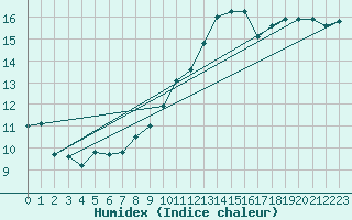 Courbe de l'humidex pour Saint-Philbert-de-Grand-Lieu (44)
