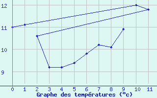 Courbe de tempratures pour Kaufbeuren-Oberbeure