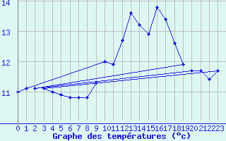 Courbe de tempratures pour Pertuis - Le Farigoulier (84)