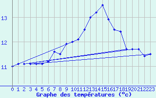 Courbe de tempratures pour Aultbea