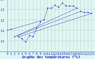 Courbe de tempratures pour Falsterbo A