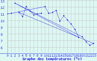 Courbe de tempratures pour Robiei