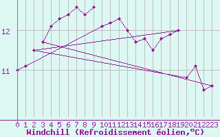 Courbe du refroidissement olien pour Chailles (41)