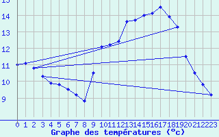 Courbe de tempratures pour Camaret (29)