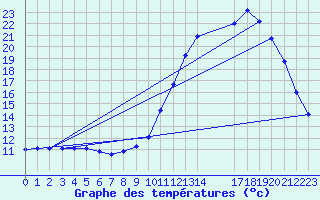 Courbe de tempratures pour Munte (Be)