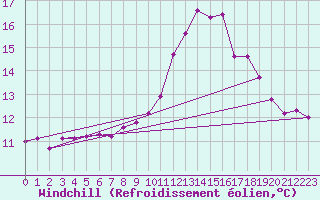 Courbe du refroidissement olien pour Carcassonne (11)