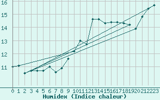 Courbe de l'humidex pour Grenoble/St-Etienne-St-Geoirs (38)